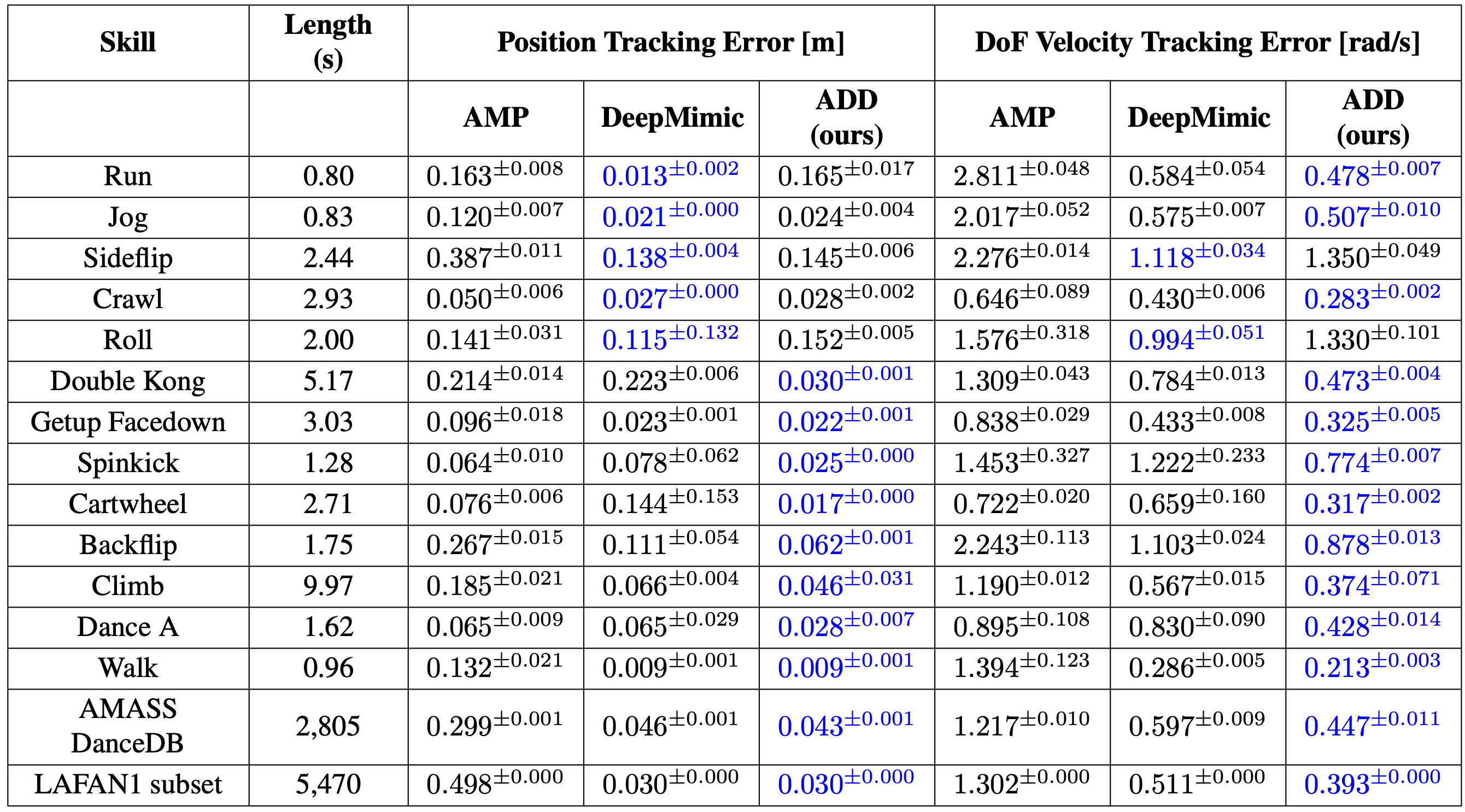 ADD Comparison Table
