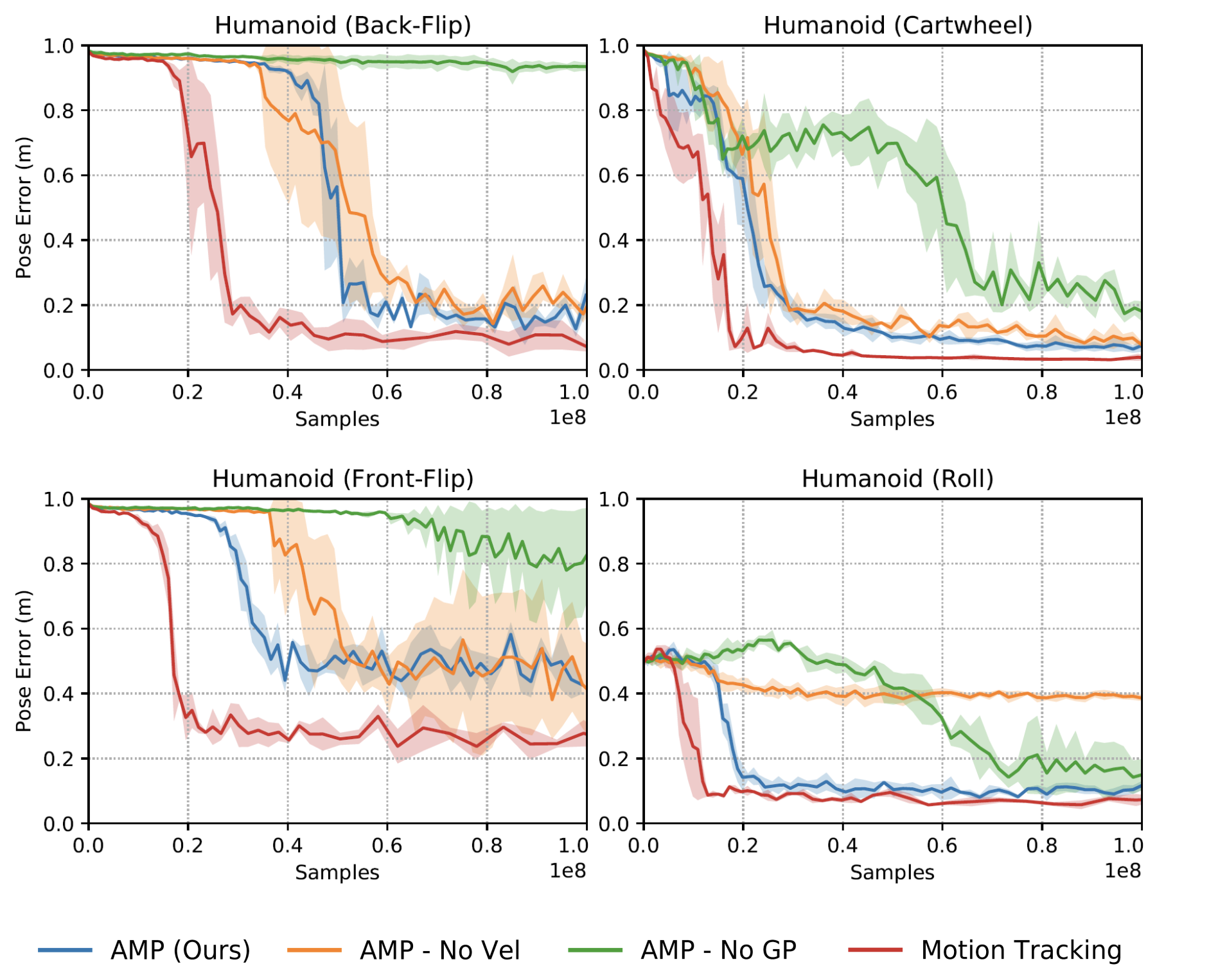 AMP Ablation Study