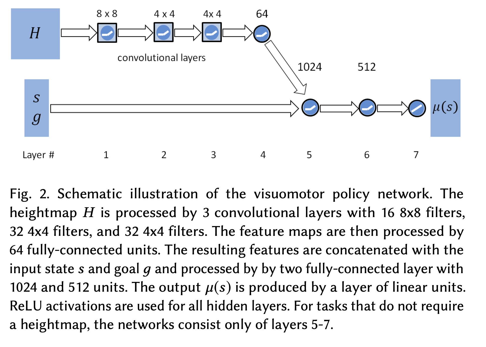 DeepMimic Visuomotor Policy Architecture